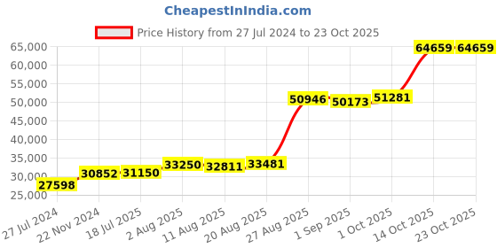 ajio.com whp jewellers 999 Pure Silver Bar whp jewellers Price History Graph from 27 Jul 2024 to 23 Oct 2025