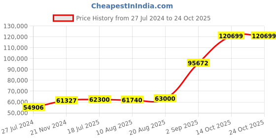 ajio.com whp jewellers 999 Pure Silver Bar whp jewellers Price History Graph from 27 Jul 2024 to 22 Oct 2025