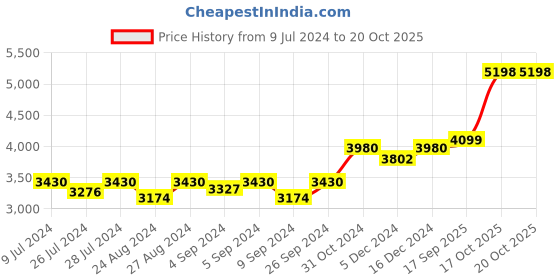 ajio.com silverspot jewel 999 Silver Ayyappa swamy Idol silverspot jewel Price History Graph from 9 Jul 2024 to 20 Oct 2025