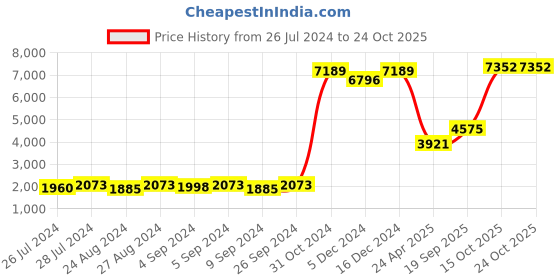 ajio.com silverspot jewel 999 Silver Baal Krishna Idol silverspot jewel Price History Graph from 26 Jul 2024 to 22 Oct 2025