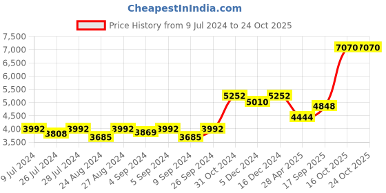 ajio.com silverspot jewel 999 Silver Baal Krishna Idol silverspot jewel Price History Graph from 9 Jul 2024 to 22 Oct 2025