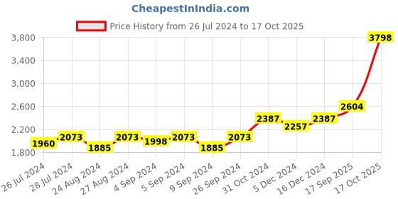 ajio.com silverspot jewel 999 Silver Baal Krishna Idol silverspot jewel Price History Graph from 26 Jul 2024 to 17 Oct 2025