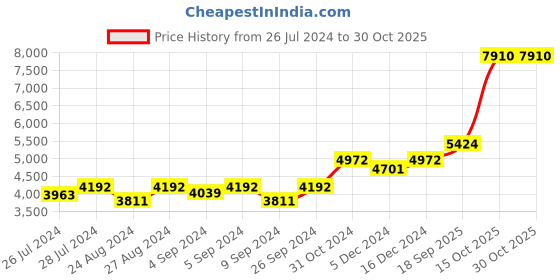 ajio.com silverspot jewel 999 Silver Dancing Radha Krishna Idol silverspot jewel Price History Graph from 26 Jul 2024 to 30 Oct 2025