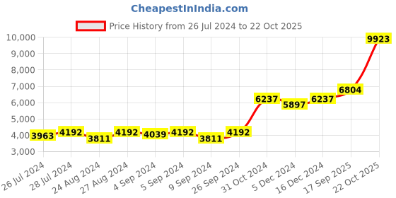 ajio.com silverspot jewel 999 Silver Dancing Radha Krishna Idol silverspot jewel Price History Graph from 26 Jul 2024 to 22 Oct 2025