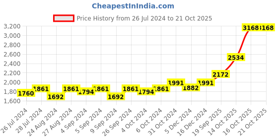 ajio.com silverspot jewel 999 Silver Flute Krishna Idol silverspot jewel Price History Graph from 26 Jul 2024 to 20 Oct 2025