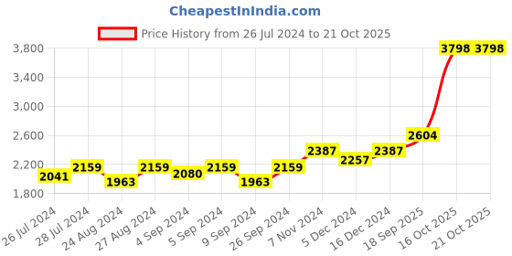 ajio.com silverspot jewel 999 Silver Ganesha Idol silverspot jewel Price History Graph from 26 Jul 2024 to 20 Oct 2025
