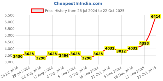 ajio.com silverspot jewel 999 Silver Ganesha Idol silverspot jewel Price History Graph from 26 Jul 2024 to 22 Oct 2025