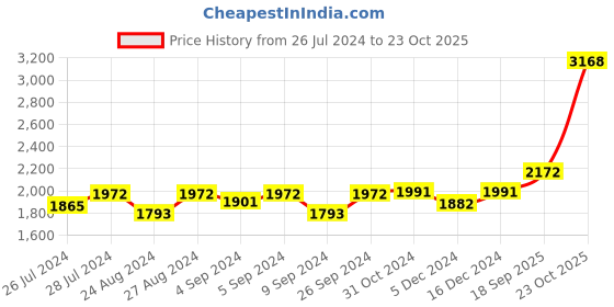 ajio.com silverspot jewel 999 Silver Ganesha Idol silverspot jewel Price History Graph from 26 Jul 2024 to 23 Oct 2025