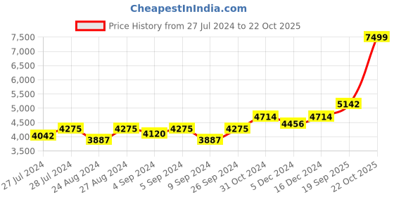 ajio.com silverspot jewel 999 Silver Ganesha Idol silverspot jewel Price History Graph from 27 Jul 2024 to 22 Oct 2025