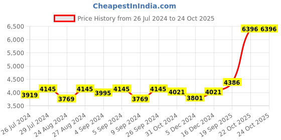 ajio.com silverspot jewel 999 Silver Ganesha Idol silverspot jewel Price History Graph from 26 Jul 2024 to 22 Oct 2025