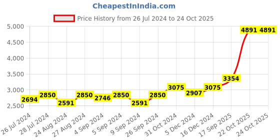 ajio.com silverspot jewel 999 Silver Ganesha Idol silverspot jewel Price History Graph from 26 Jul 2024 to 22 Oct 2025