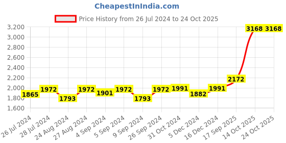 ajio.com silverspot jewel 999 Silver Ganesha Idol silverspot jewel Price History Graph from 26 Jul 2024 to 22 Oct 2025
