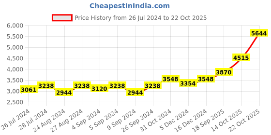ajio.com silverspot jewel 999 Silver Ganesha Idol silverspot jewel Price History Graph from 26 Jul 2024 to 22 Oct 2025