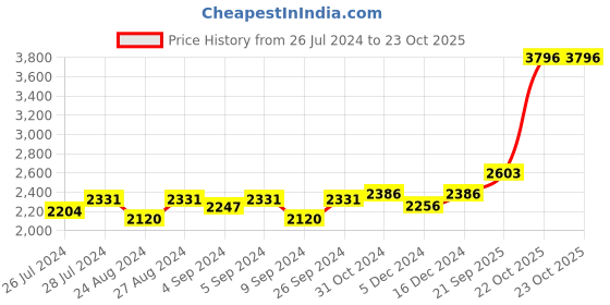 ajio.com silverspot jewel 999 Silver Ganesha Idol silverspot jewel Price History Graph from 26 Jul 2024 to 23 Oct 2025