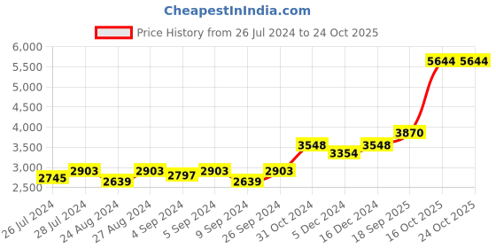 ajio.com silverspot jewel 999 Silver Ganesha Idol silverspot jewel Price History Graph from 26 Jul 2024 to 23 Oct 2025