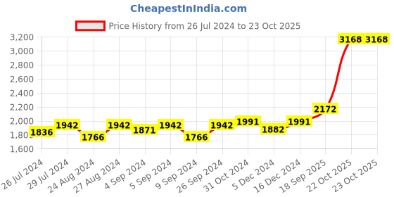ajio.com silverspot jewel 999 Silver Ganesha Idol silverspot jewel Price History Graph from 26 Jul 2024 to 23 Oct 2025