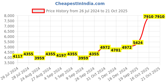 ajio.com silverspot jewel 999 Silver Ganesha Idol silverspot jewel Price History Graph from 26 Jul 2024 to 20 Oct 2025