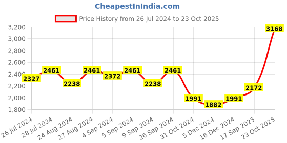 ajio.com silverspot jewel 999 Silver Ganesha Idol silverspot jewel Price History Graph from 26 Jul 2024 to 23 Oct 2025