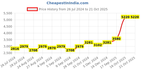 ajio.com silverspot jewel 999 Silver Ganesha Idol silverspot jewel Price History Graph from 26 Jul 2024 to 20 Oct 2025