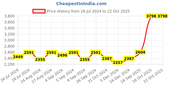 ajio.com silverspot jewel 999 Silver Ganesha Idol silverspot jewel Price History Graph from 26 Jul 2024 to 22 Oct 2025