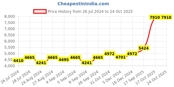 ajio.com silverspot jewel 999 Silver Ganesha Idol silverspot jewel Price History Graph from 26 Jul 2024 to 23 Oct 2025