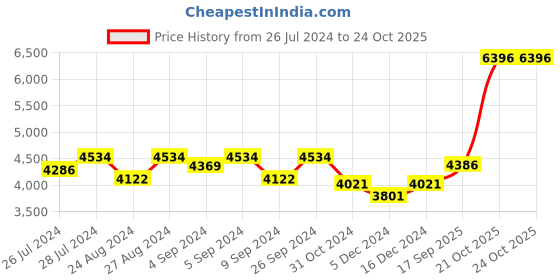 ajio.com silverspot jewel 999 Silver Ganesha Idol silverspot jewel Price History Graph from 26 Jul 2024 to 23 Oct 2025