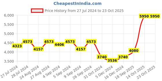 ajio.com silverspot jewel 999 Silver Ganesha Idol silverspot jewel Price History Graph from 27 Jul 2024 to 23 Oct 2025