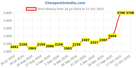 ajio.com silverspot jewel 999 Silver Ganesha Idol silverspot jewel Price History Graph from 26 Jul 2024 to 20 Oct 2025