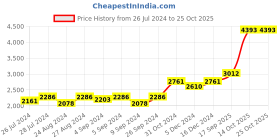 ajio.com silverspot jewel 999 Silver Ganesha Idol silverspot jewel Price History Graph from 26 Jul 2024 to 22 Oct 2025