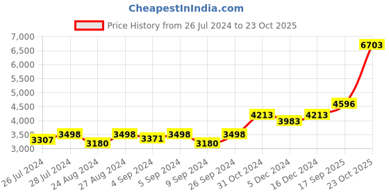 ajio.com silverspot jewel 999 Silver Ganesha Idol silverspot jewel Price History Graph from 26 Jul 2024 to 23 Oct 2025