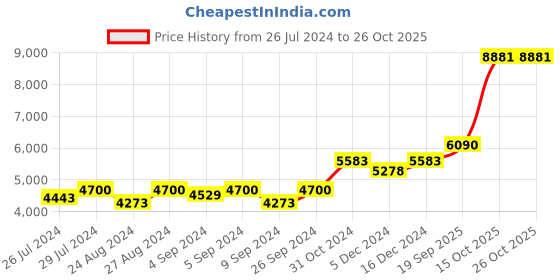 ajio.com silverspot jewel 999 Silver Ganesha Idol silverspot jewel Price History Graph from 26 Jul 2024 to 26 Oct 2025