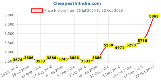 ajio.com silverspot jewel 999 Silver Ganesha Idol silverspot jewel Price History Graph from 26 Jul 2024 to 22 Oct 2025