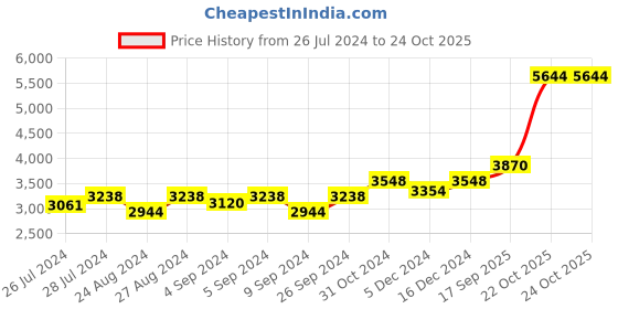 ajio.com silverspot jewel 999 Silver Ganesha Idol silverspot jewel Price History Graph from 26 Jul 2024 to 23 Oct 2025