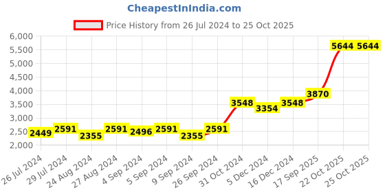 ajio.com silverspot jewel 999 Silver Ganesha Idol silverspot jewel Price History Graph from 26 Jul 2024 to 22 Oct 2025