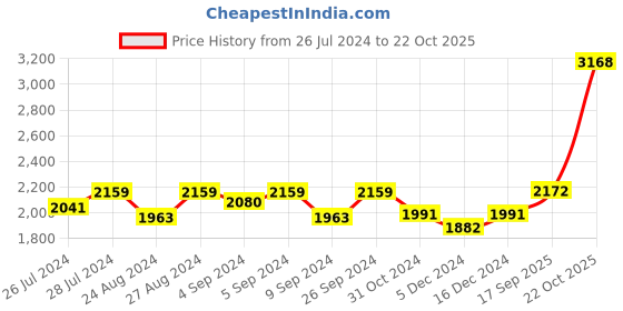 ajio.com silverspot jewel 999 Silver Ganesha Idol silverspot jewel Price History Graph from 26 Jul 2024 to 22 Oct 2025
