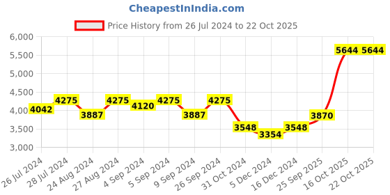 ajio.com silverspot jewel 999 Silver Ganesha Idol silverspot jewel Price History Graph from 26 Jul 2024 to 21 Oct 2025