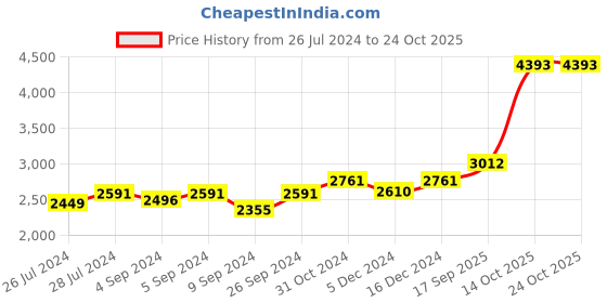 ajio.com silverspot jewel 999 Silver Ganesha Idol silverspot jewel Price History Graph from 26 Jul 2024 to 23 Oct 2025