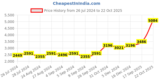 ajio.com silverspot jewel 999 Silver Gold-Plated Kamadhenu Idol silverspot jewel Price History Graph from 26 Jul 2024 to 22 Oct 2025