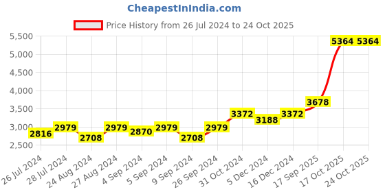 ajio.com silverspot jewel 999 Silver Gold-Polish Ganesha Idol silverspot jewel Price History Graph from 26 Jul 2024 to 24 Oct 2025