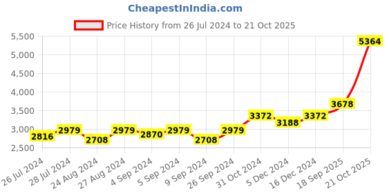 ajio.com silverspot jewel 999 Silver Gold-Polish Ganesha Idol silverspot jewel Price History Graph from 26 Jul 2024 to 21 Oct 2025