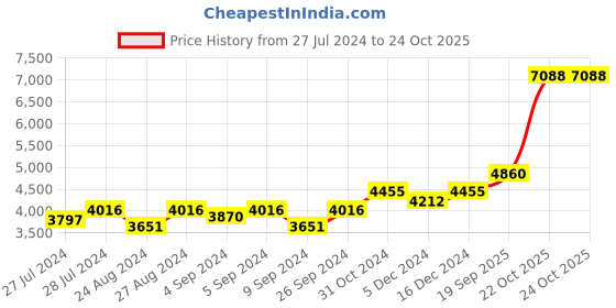 ajio.com silverspot jewel 999 Silver Gold-Polish Ganesha Idol silverspot jewel Price History Graph from 27 Jul 2024 to 23 Oct 2025
