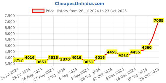 ajio.com silverspot jewel 999 Silver Gold-Polish Ganesha Idol silverspot jewel Price History Graph from 26 Jul 2024 to 23 Oct 2025