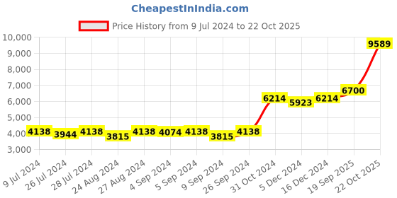 ajio.com silverspot jewel 999 Silver Hanuman Idol silverspot jewel Price History Graph from 9 Jul 2024 to 22 Oct 2025