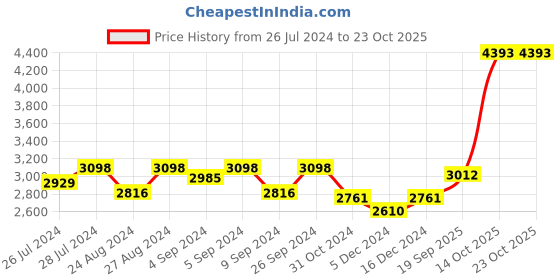ajio.com silverspot jewel 999 Silver Hanuman Idol silverspot jewel Price History Graph from 26 Jul 2024 to 22 Oct 2025