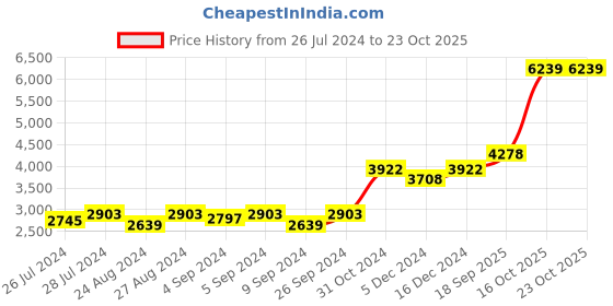 ajio.com silverspot jewel 999 Silver Hanuman Idol silverspot jewel Price History Graph from 26 Jul 2024 to 22 Oct 2025