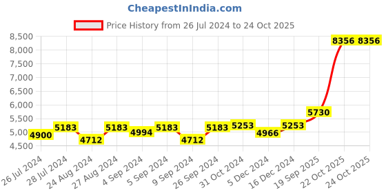 ajio.com silverspot jewel 999 Silver Holy Cross Jesus Christ Idol silverspot jewel Price History Graph from 26 Jul 2024 to 22 Oct 2025