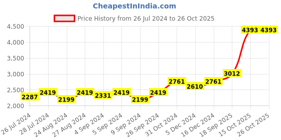 ajio.com silverspot jewel 999 Silver Kamadhenu Idol silverspot jewel Price History Graph from 26 Jul 2024 to 26 Oct 2025