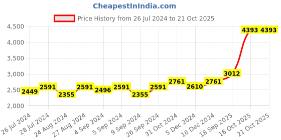 ajio.com silverspot jewel 999 Silver Kamadhenu Idol silverspot jewel Price History Graph from 26 Jul 2024 to 21 Oct 2025