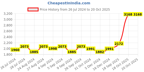ajio.com silverspot jewel 999 Silver Kamadhenu Idol silverspot jewel Price History Graph from 26 Jul 2024 to 20 Oct 2025