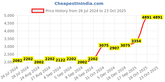 ajio.com silverspot jewel 999 Silver Krishna Idol silverspot jewel Price History Graph from 26 Jul 2024 to 22 Oct 2025